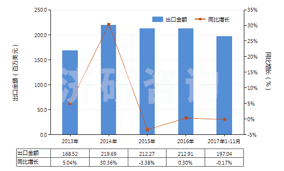 2013-2017年11月中國(guó)其他氨基酸酯及鹽(HS29224999)出口總額及增速統(tǒng)計(jì)